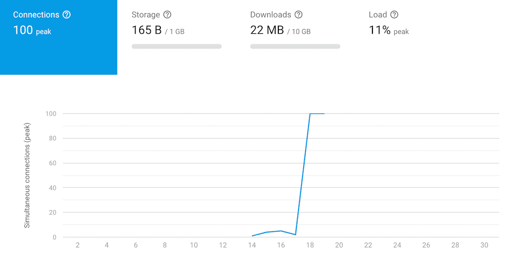 Database Usage